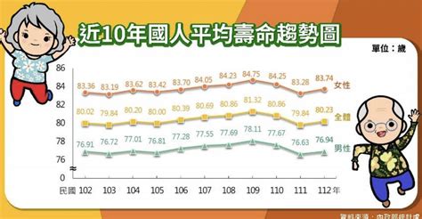 高於全球平均！2023年國人平均壽命802歲、年增04歲 要聞 工商時報