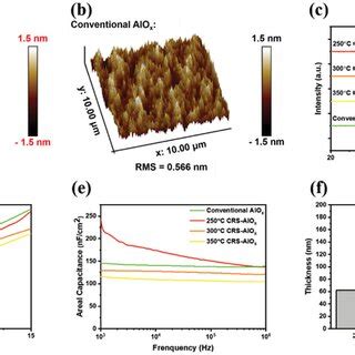 Afm Images Of A The Crsalox Thin Film Annealed At C And B The