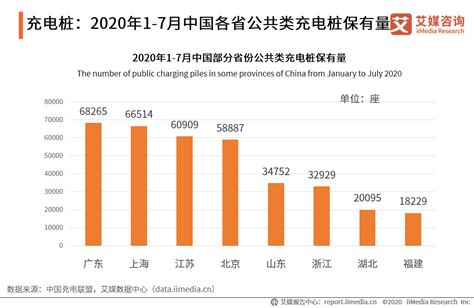 充电桩行业数据分析：2020年1 7月广东公共类充电桩保有量为68265座