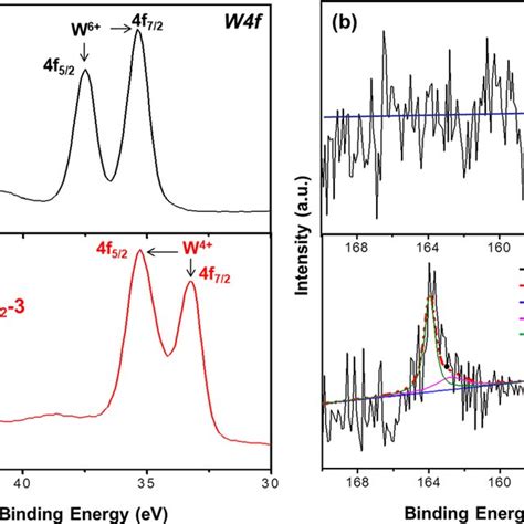 High Resolution Xps Spectra Of A W 4f Peak And B S 2p Peak Of The Download Scientific