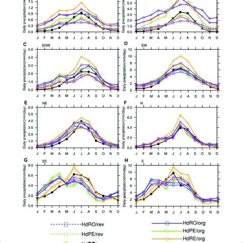 Seasonal Cycle Of Monthly Precipitation For The Simulations And