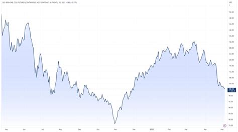 Morgan Stanley sees further downside for iron ore prices in 2023 ...