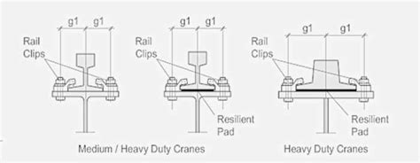 Crane Rail Types