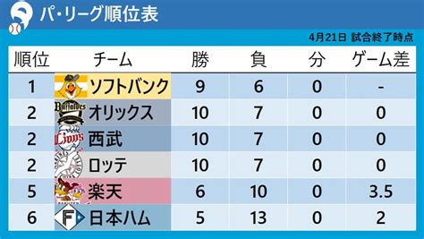 【パ・リーグ順位表】 オリックス、西武、ロッテの3チームが同率2位で並ぶ（2023年4月22日掲載）｜日テレnews Nnn