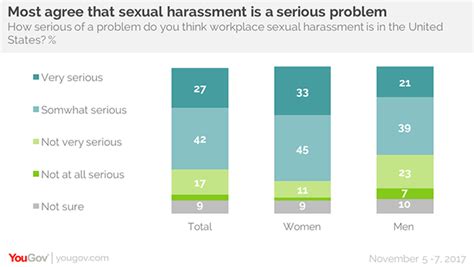 Is Sexual Harassment A Serious Problem Sustainability Math