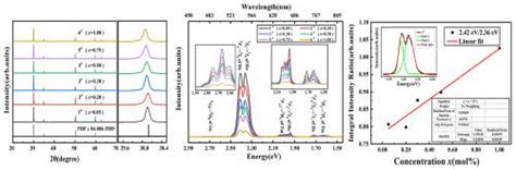 Tm3ho3yb3 掺杂氧化钇稳定氧化锆单晶交互上转换发光机制的表征optical Materials X Mol