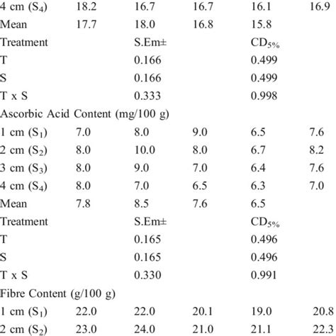 Effect Of Drying Temperatures And Slice Sizes On Protein Ascorbic Acid