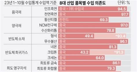 그래픽 185개 공급망 안정 품목 현황