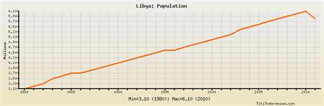 Libya Population: historical data with chart