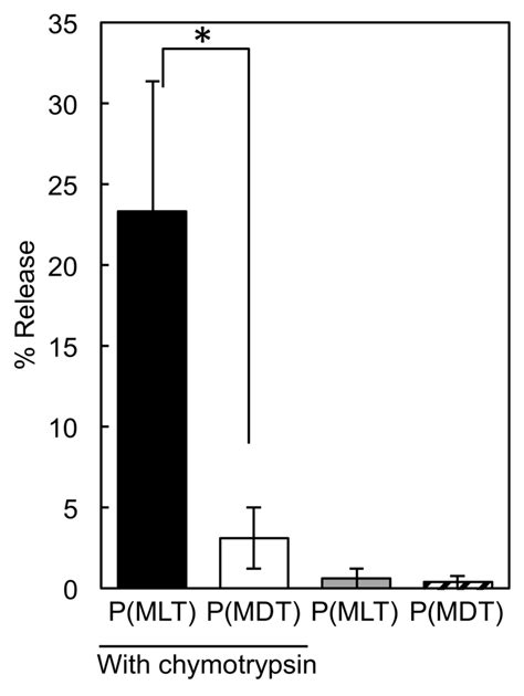 A Gpc Chromatogram Of Polyethylene Glycol Peg M W 2000 Da And Download Scientific