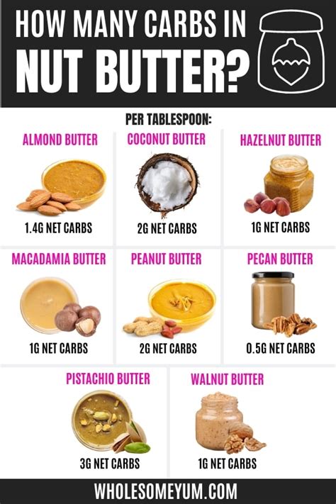 Keto Nuts List Printable Carbs In Nuts Recipes Wholesome Yum