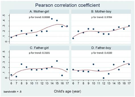 Age Trends In The Pearson Partial Correlation Coefficient Between