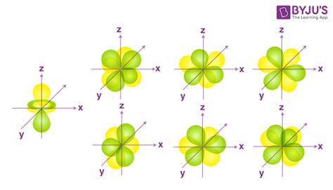 Orbitals - Definition, Types, Orbital Shapes, Quantum Numbers