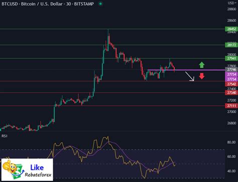 Bitcoin Technical Analysis Btc Usd 30 May 2023 Likerebateforex