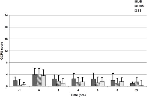 Glasgow Composite Pain Scale Gcps Scores From 0 To 24 Prior To Download Scientific Diagram