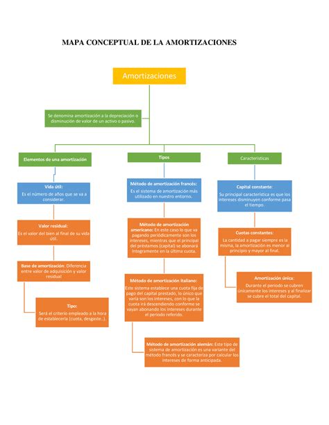 Mapa Conceptual De La Amortizaciones Mapa Conceptual De La The Best