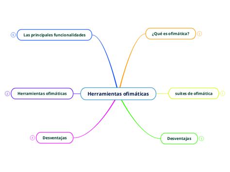 Herramientas ofimáticas Mind Map