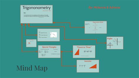 Line Chart Bullet Journal Teaching Math Trigonometry Mind Maps Porn