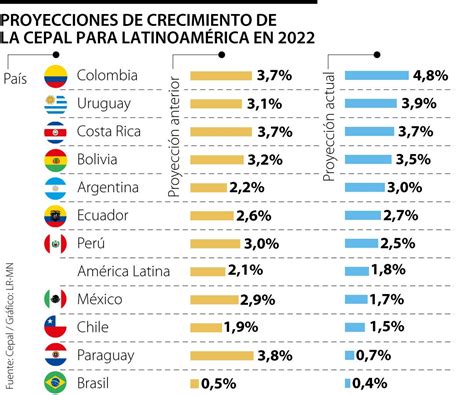 Cepal Elevó Más De Un Punto Porcentual Su Proyección Del Pib De