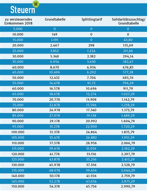 Steuertabelle So Viel Kassiert Das Finanzamt Steuern De