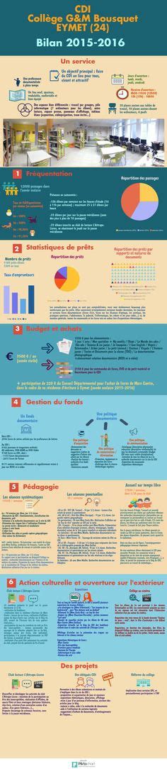 Id Es De Infographies Bilans Cdi Professeur Documentaliste