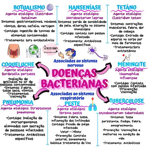 Mapa Mental Doenças Bacterianas BRAINCP