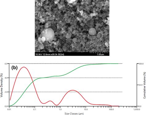 A Sem Micrograph And B Particle Size Distribution Of Ti Powder