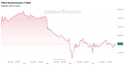 Sox Components Phlx Semiconductor Stock Yahoo Finance