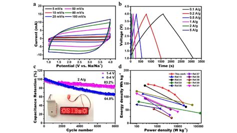 A Cv Curves At Different Scan Rates B Galvanostatic Charge Discharge Download Scientific