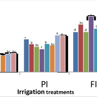 Interactive Effect Of Irrigation Treatments And Varieties On Straw