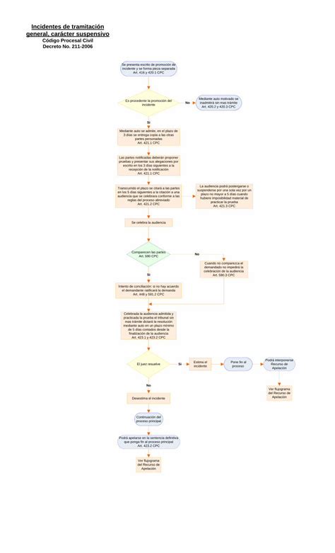 PDF Visio Incidentes de Tramitación Cambio Generacional PDF