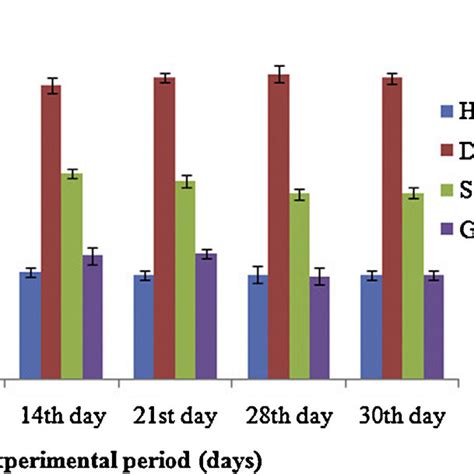 Effect Of Aqueous Bark Extract Of Spondias Pinnata On Total Area Under