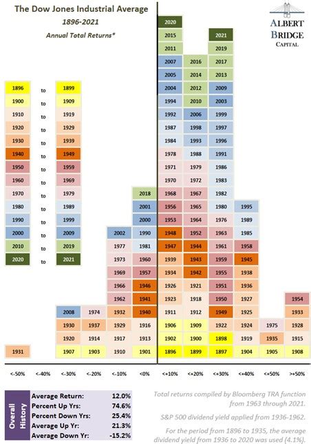 Dow Jones Industrial Average Annual Total Returns 1896 To 2021: Chart ...