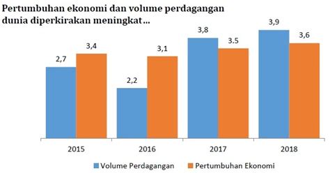 Rkp Pertumbuhan Ekonomi Dunia Harga Komoditas Membaik