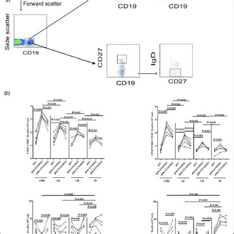 Facs Analyses Of The Number Of Circulating Cd4cxcr5 Tfh Cells A