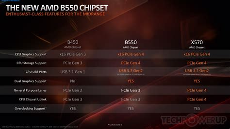 AMD Confirms Zen 3 Compatibility ONLY on B550 & X570 Motherboards ...