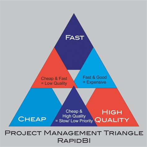 Planning Project Management Triangle