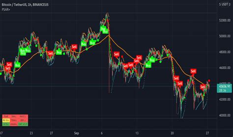 Parabolic Stop And Reverse PSAR Technical Indicators Indicators