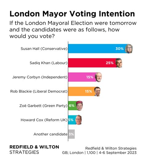 London Mayor Election 2024 Opinion Polls - Ros Leoine