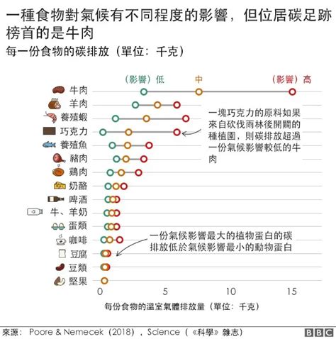 氣候變化：減少碳足跡個人能做的四件事 Bbc News 中文