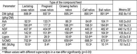 Table 2 From Nutritional Qualities Of Agro Industrial By Products And