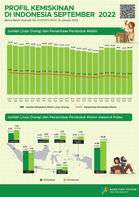 Penduduk Miskin September Meningkat Jadi Orang Niaga Asia