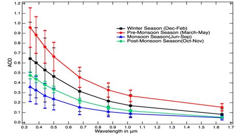 Spectral Variation Of Aod Download Scientific Diagram