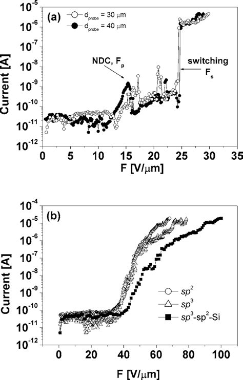 Electron Emission Characteristics Of The Samples With Structure Of A Sp