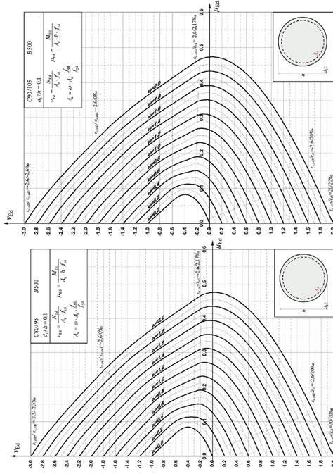 Interaction Diagrams For Circular Cross Section C80 95 B500 D1 H 0 1 Download Scientific Diagram