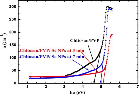 Relation between absorption coefficient α photon energy of the