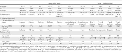 Main characteristics of the adult carriers of an ABCC8 mutation... | Download Scientific Diagram