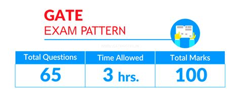 GATE 2024 Exam Pattern: Check Pattern & Marking Scheme