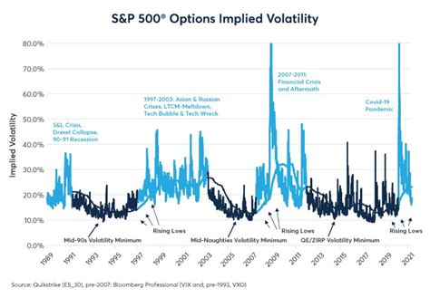 Volatility Yield Curve Cycle CME Group