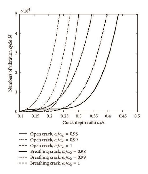 Crack Depth With Vibration Cycles For Different Frequency μ 0 Download Scientific Diagram